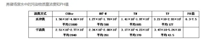 養豬場廢水中的污染物質量濃度和PH值