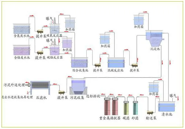 電鍍廢水處理設(shè)備工藝流程圖