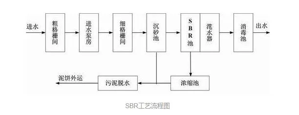 sbr一體化污水處理設(shè)備工藝流程圖