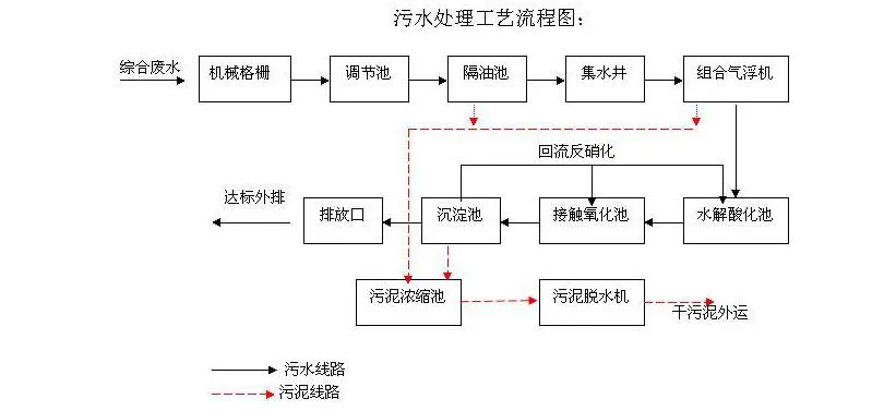 養豬場污水處理設備工藝流程圖